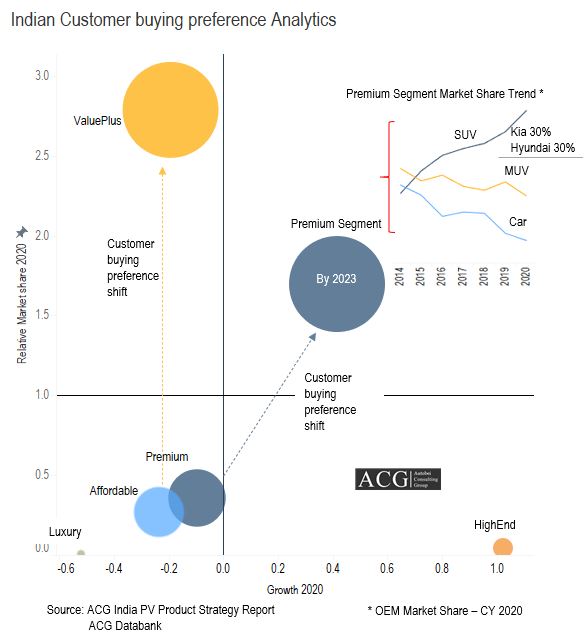 Indian Customer Buying preference and Segment Analysis Forecast