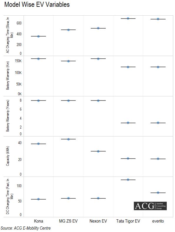 Indian EV Model wise Specs