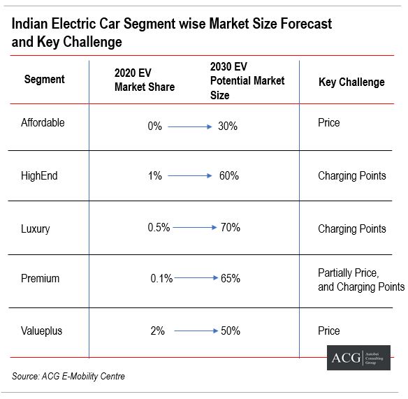 Indian Electric Car Segment wise market size forecast and Key Challenges