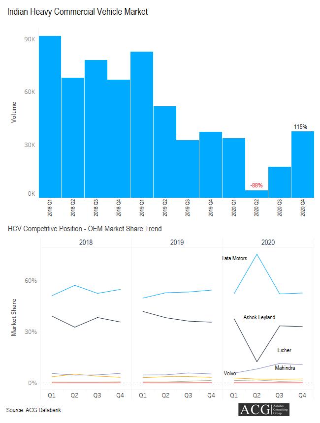 Indian Heavy Commercial Vehicle Market