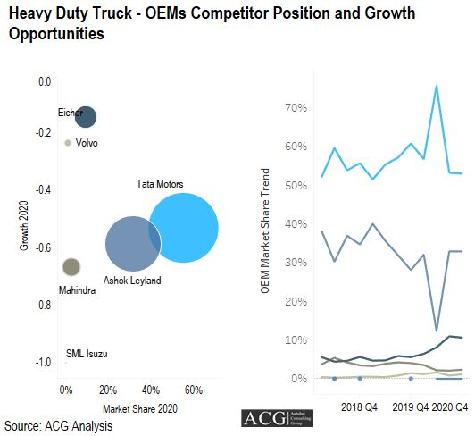 Indian Heavy Duty Truck - OEMs Competitor Position and Growth Opportunities 2021