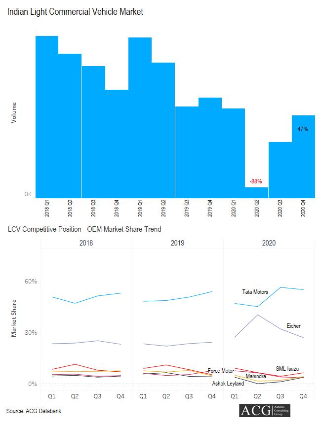 Indian Light Commercial Vehicle Market