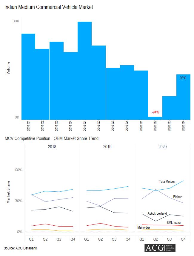 Indian Medium Commercial Vehicle Market