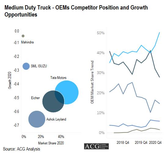 Indian Medium Duty Truck - OEMs Competitor Position and Growth Opportunities