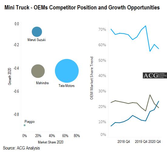 Indian Mini Truck - OEMs Competitor Position and Growth Opportunities