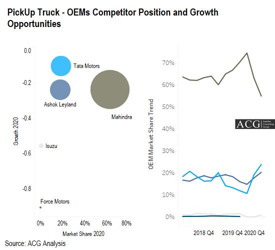 Indian PickUp Truck - OEMs Competitor Position and Growth Opportunities