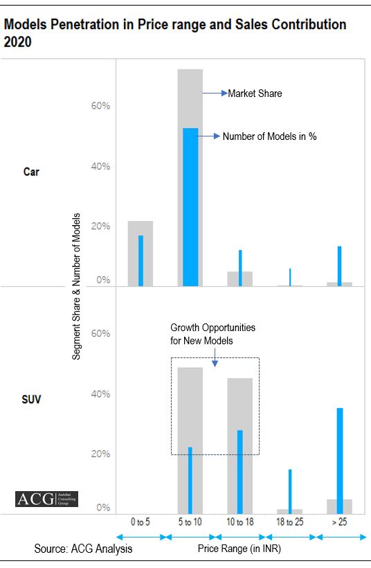 Indian SUV and Car Models Penetration in Price range and Sales Contribution Analysis 2020