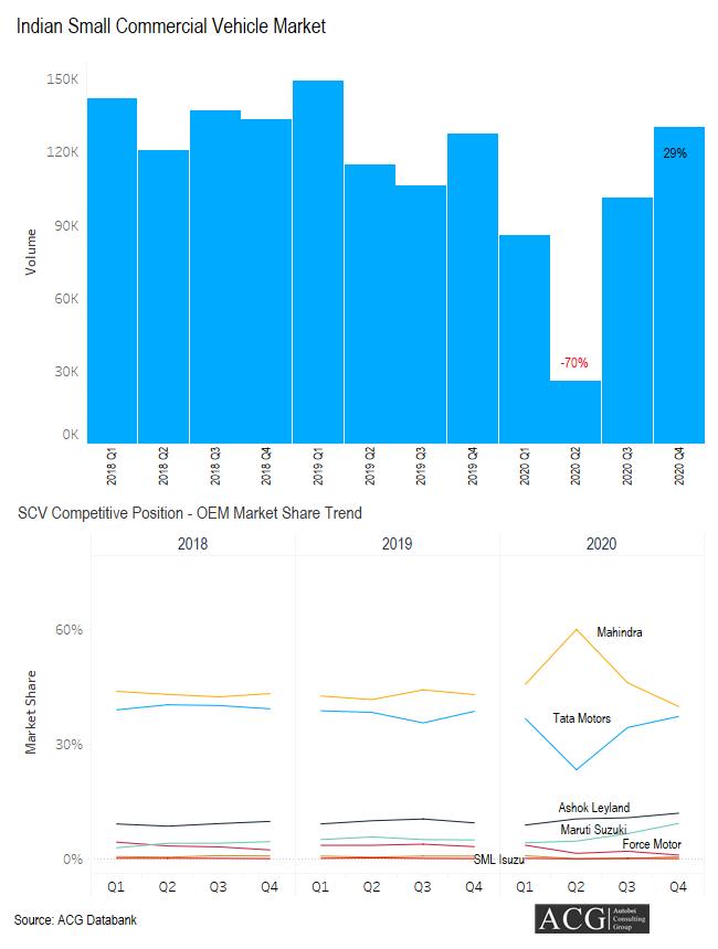 Indian Small Commercial Vehicle Market Analysis