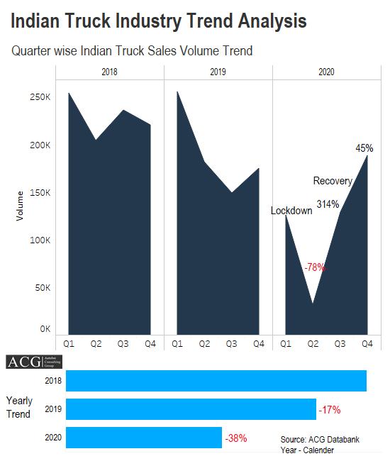 Indian Truck Industry Trend Analysis