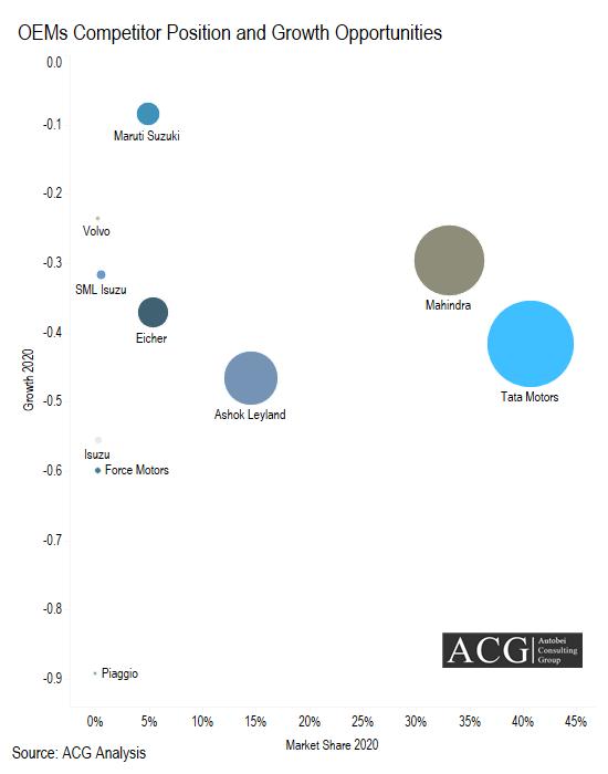 Indian Truck OEMs Competitor Position and Growth Opportunities