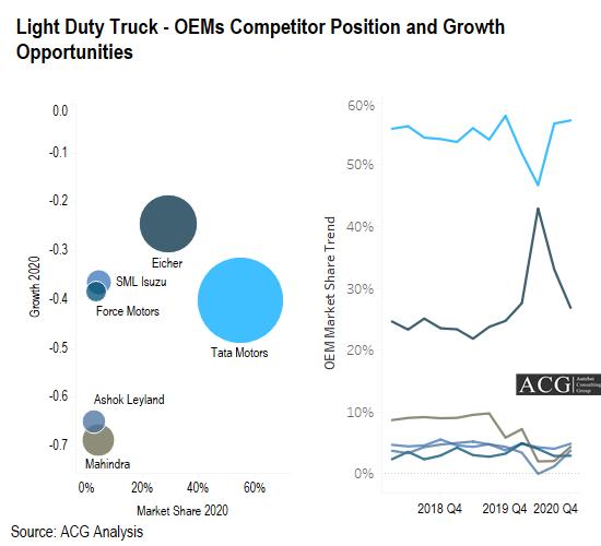 Light Duty Truck - OEMs Competitor Position and Growth Opportunities