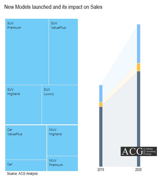 New Car SUV and MUV Models launched and its impact on Sales