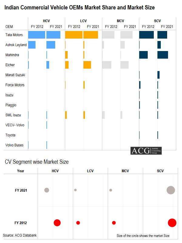 Indian Commercial Vehicle OEMs Market Share and Market Size