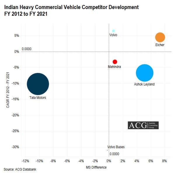 Indian Heavy Commercial Vehicle Competitor Development FY 2012 to FY 2021