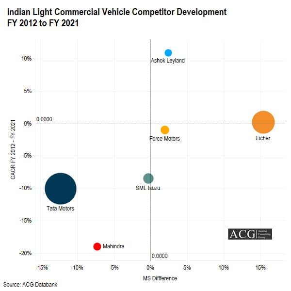 Indian Light Commercial Vehicle Competitor Development FY 2012 to FY 2021