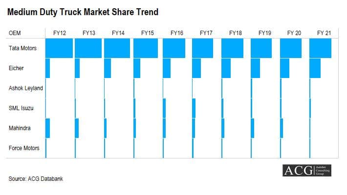 Indian Light Duty OEM wise market share Trend FY 2021