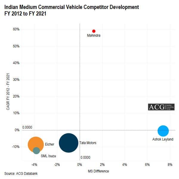 Indian Medium Commercial Vehicle Competitor Development FY 2012 to FY 2021