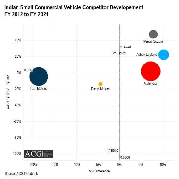 Indian Small Commercial Vehicle Competitor Development FY 2012 to FY 2021