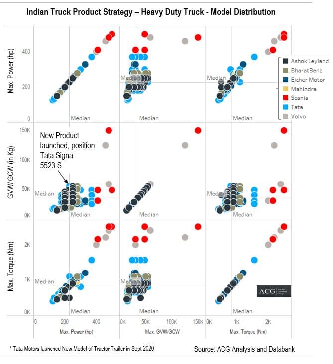 Indian Truck Product Strategy – Heavy Duty Truck - Model Distribution