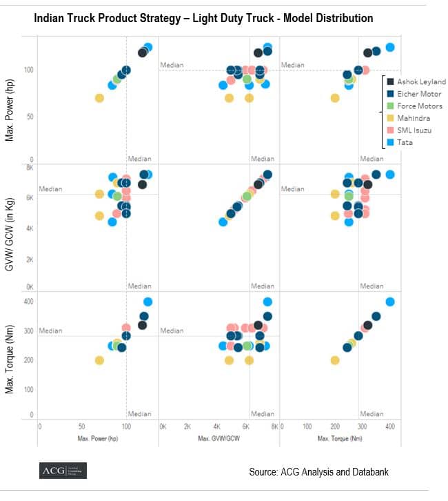 Indian Truck Product Strategy – Light Duty Truck - Model Distribution