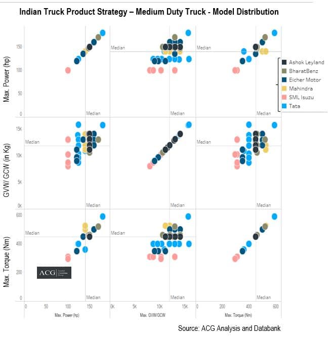 Indian Truck Product Strategy – Medium Duty Truck - Model Distribution