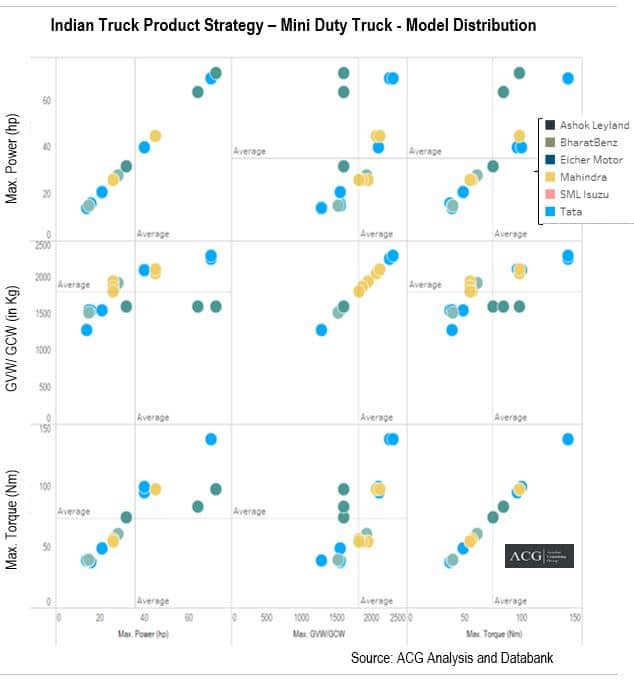 Indian Truck Product Strategy – Mini Truck - Model Distribution