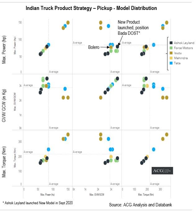 Indian Truck Product Strategy – Pickup Truck - Model Distribution