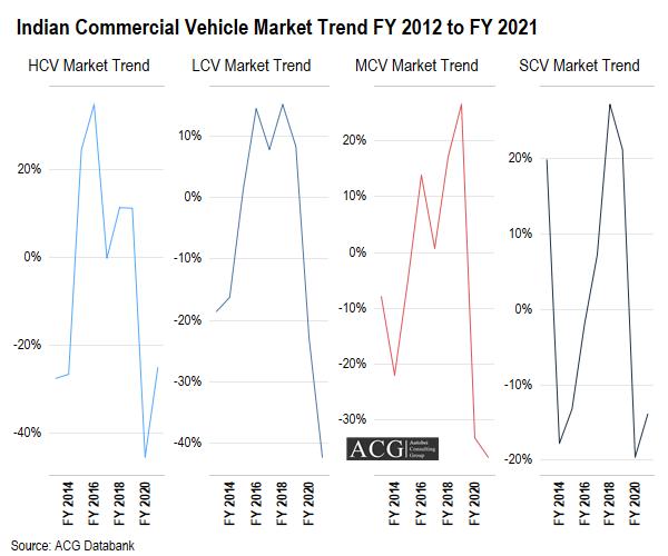 Segment wise Indian Commercial Vehicle Market Report FY 2021 and Outlook