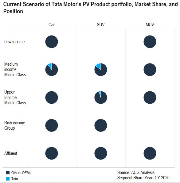 Current Scenario of Tata Motor's Product portfolio, Market Share, and Customer Analytics