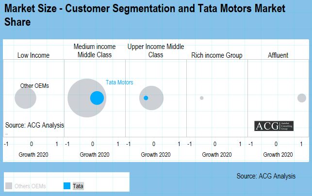 Market Size - Customer Segmentation Analytics and Tata Motors Market Share