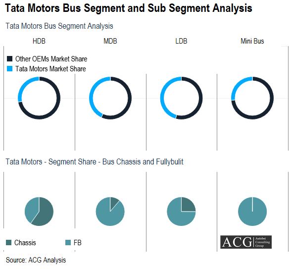Tata Motors Bus Market Segment Analysis