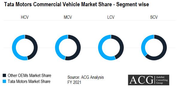 Tata Motors Commercial vehicle Segment wise Market share FY 2021