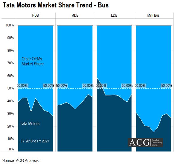 Tata Motors Market Share Trend Analysis Bus segment
