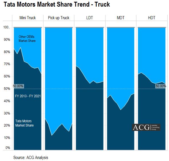 Tata Motors Truck Market Share Trend Analysis - Mini truck_Pickup truck_ Light duty truck_Medium Duty Truck_Heavy Duty truck market share