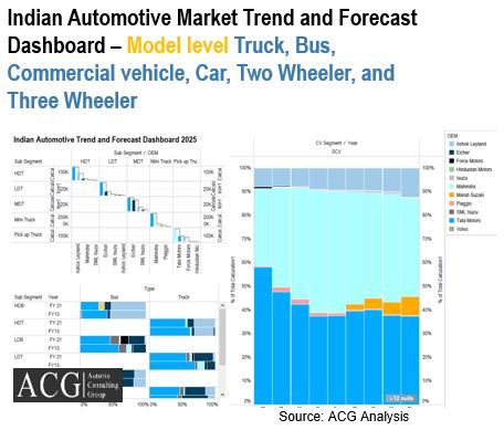 Indian Automotive market Forecast 2025