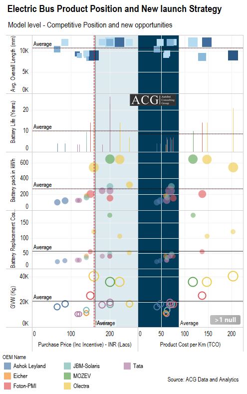 Indian Electric Bus TCO Product Analytics and Strategy