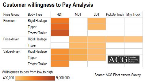Customer willingness to pay for buying Truck