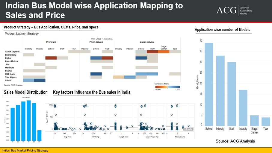 Indian Bus Model wise mapping to its Application