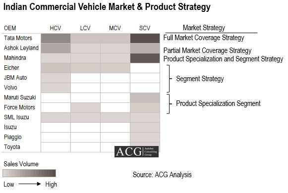 Indian Commercial Vehicle Product Strategy