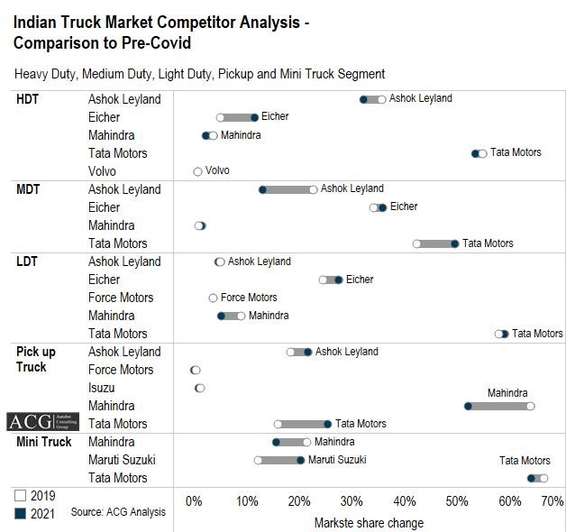 Indian Truck Market Competitor Analysis 2021 and Forecast
