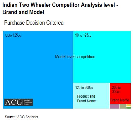 Indian Two Wheeler competitor analysis