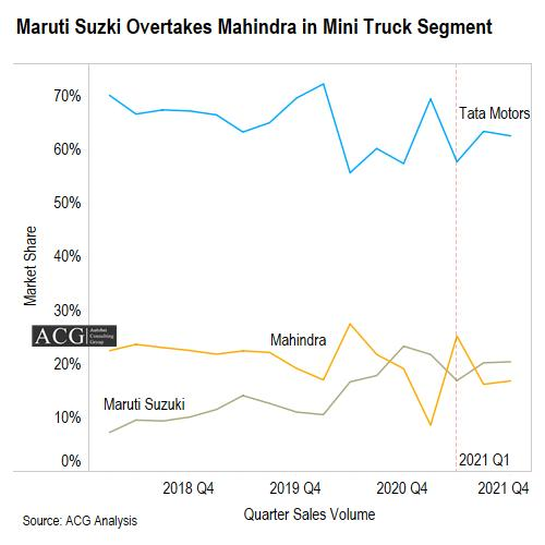 Maruti Suzuki overtakes mahindra in Mini Truck segment