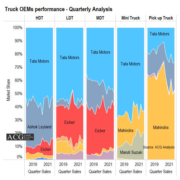 Truck OEMs performance in India Market