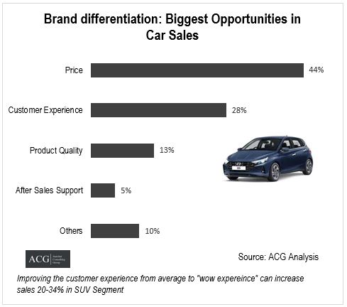 Brand image impact in Indian Car Industry