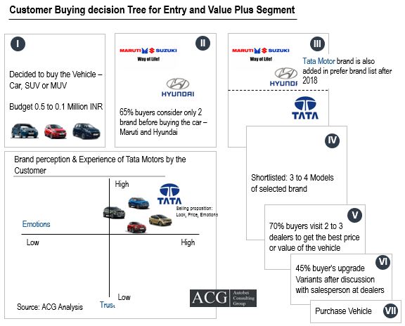Customer Buying decision Tree for Entry and Value Plus Segment