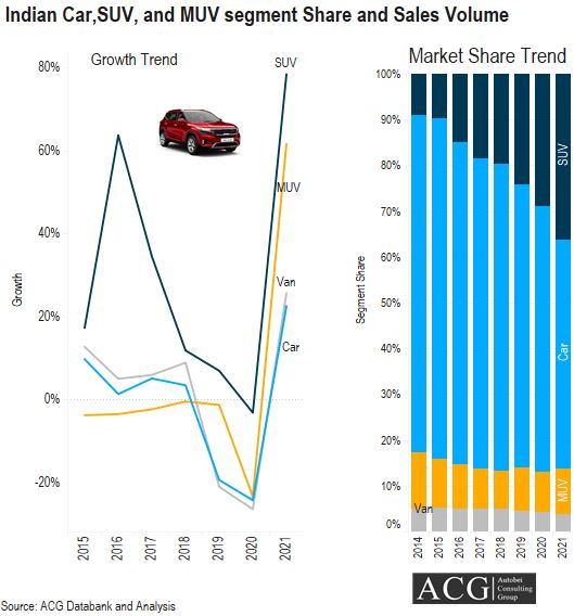 Indian Car SUV and MUV Market Trend Analysis, Market share and Growth