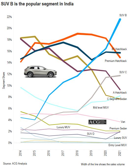Indian Car market share Analysis 2021