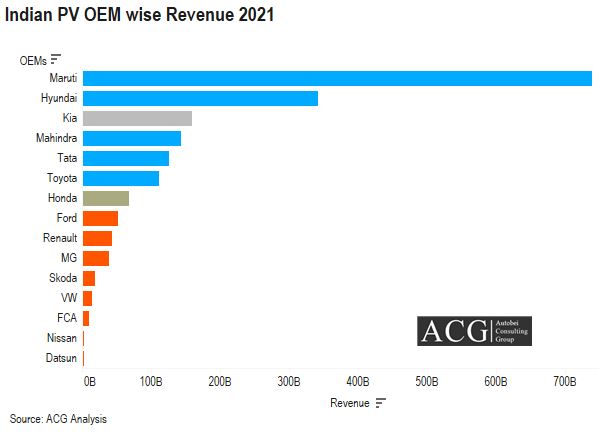 Indian PV Revenue wise Analysis 2021