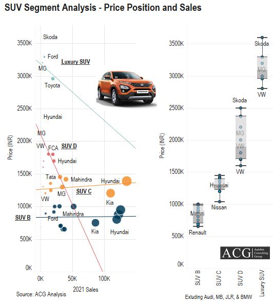 Indian SUV Segment sales and Price analysis 2021