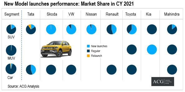New Model launches performance_Market Share in CY 2021